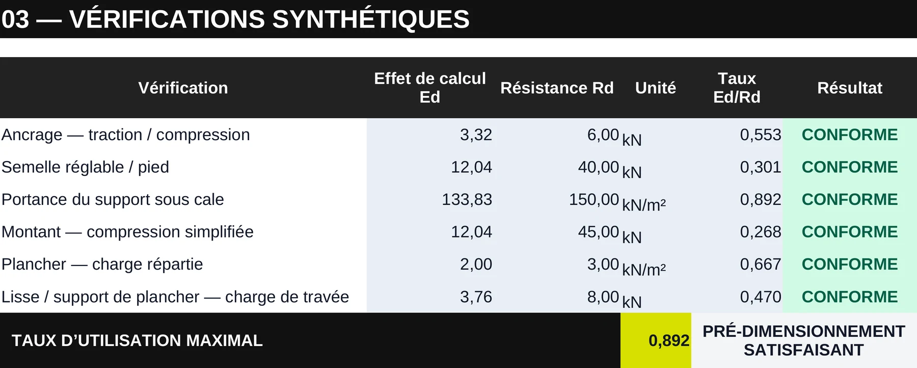 Extrait de note de calcul — tableau de vérifications synthétiques